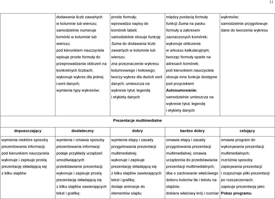 kolumnie lub w arkuszu kalkulacyjnym, wpisuje proste formuły do wierszu; tworząc formuły oparte na przeprowadzania obliczeń na zna przeznaczenie wykresu adresach komórek; konkretnych liczbach;