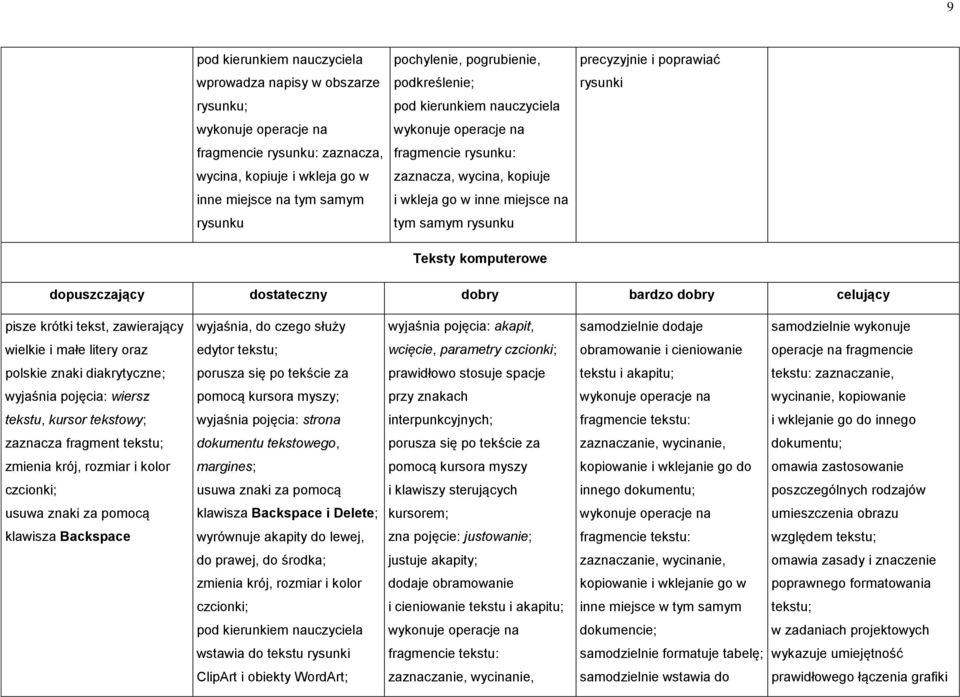 wyjaśnia, do czego służy wyjaśnia pojęcia: akapit, samodzielnie dodaje samodzielnie wykonuje wielkie i małe litery oraz edytor tekstu; wcięcie, parametry czcionki; obramowanie i cieniowanie operacje