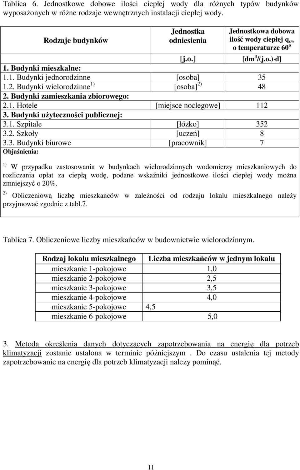 Budynki wielorodzinne 1) [osoba] 2) 48 2. Budynki zamieszkania zbiorowego: 2.1. Hotele [miejsce noclegowe] 112 3.