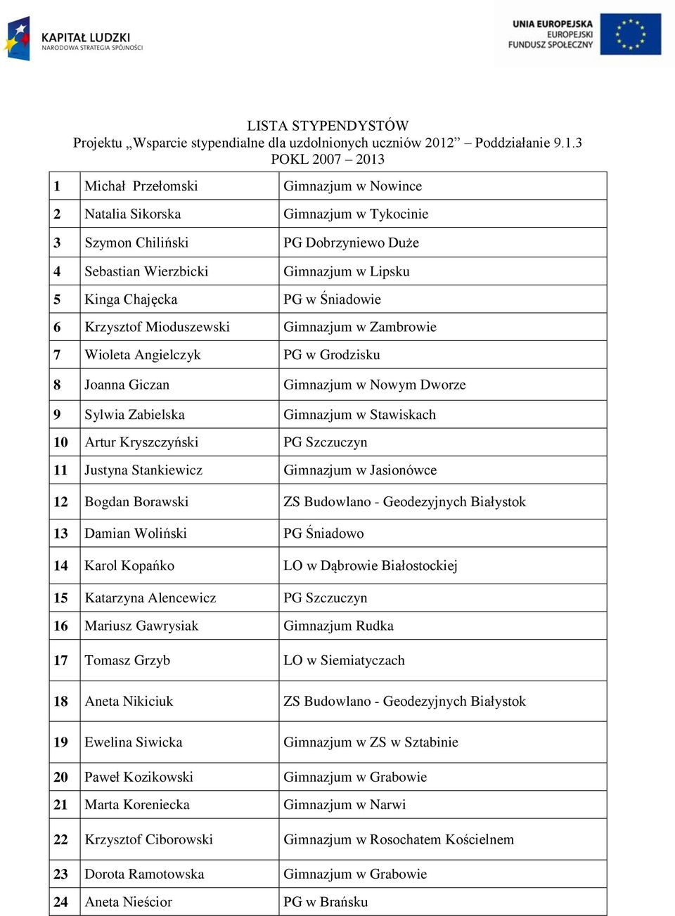 3 POKL 2007 2013 1 Michał Przełomski Gimnazjum w Nowince 2 Natalia Sikorska Gimnazjum w Tykocinie 3 Szymon Chiliński PG Dobrzyniewo Duże 4 Sebastian Wierzbicki Gimnazjum w Lipsku 5 Kinga Chajęcka PG