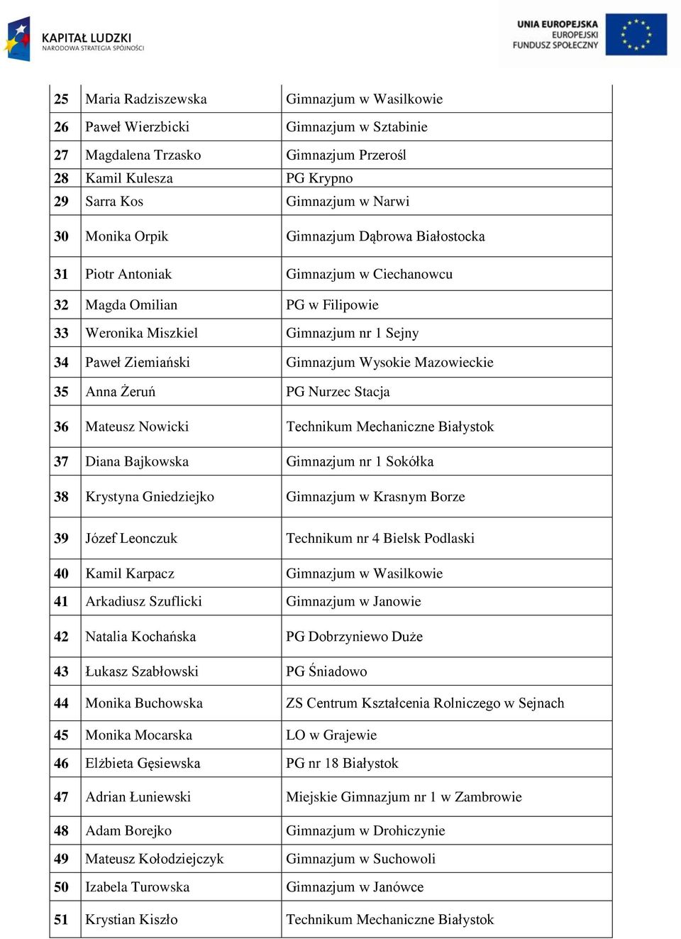Mazowieckie 35 Anna Żeruń PG Nurzec Stacja 36 Mateusz Nowicki Technikum Mechaniczne Białystok 37 Diana Bajkowska Gimnazjum nr 1 Sokółka 38 Krystyna Gniedziejko Gimnazjum w Krasnym Borze 39 Józef