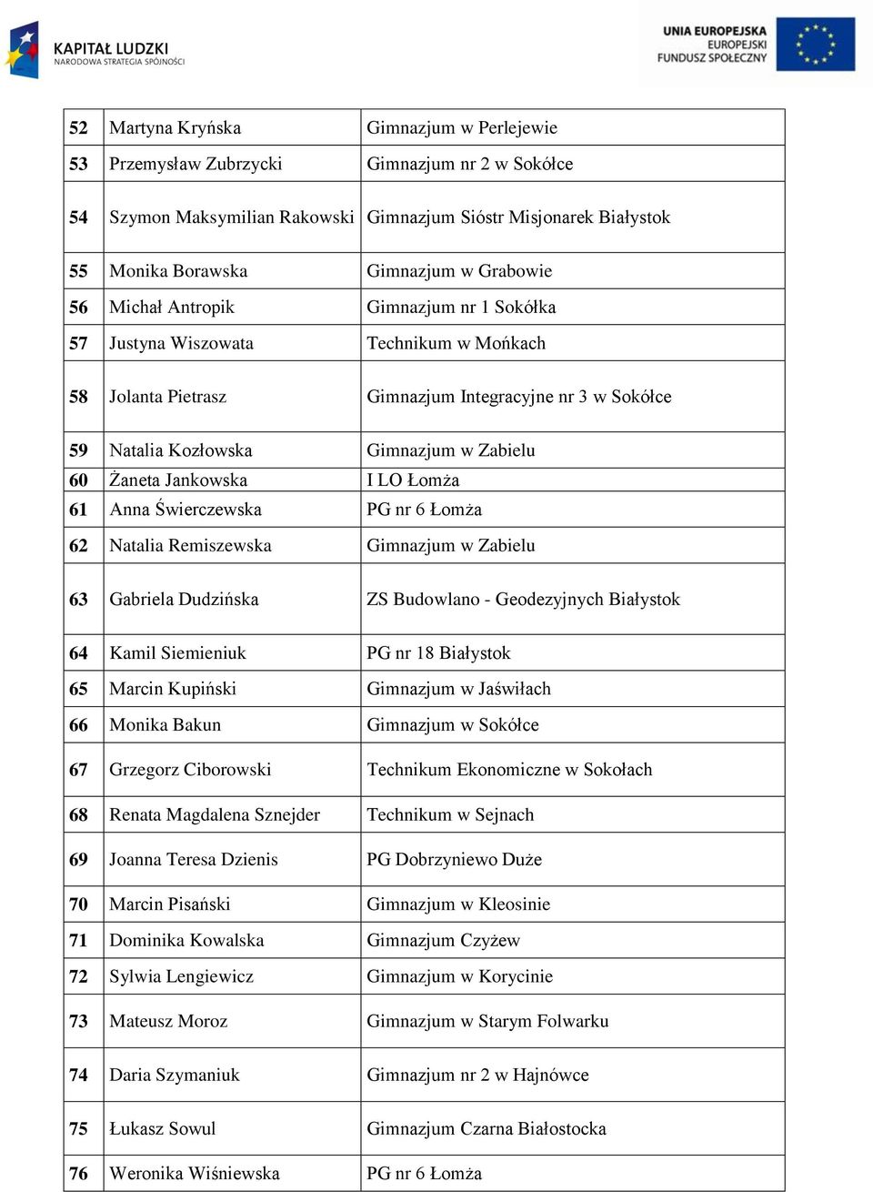 Jankowska I LO Łomża 61 Anna Świerczewska PG nr 6 Łomża 62 Natalia Remiszewska Gimnazjum w Zabielu 63 Gabriela Dudzińska ZS Budowlano - Geodezyjnych Białystok 64 Kamil Siemieniuk PG nr 18 Białystok