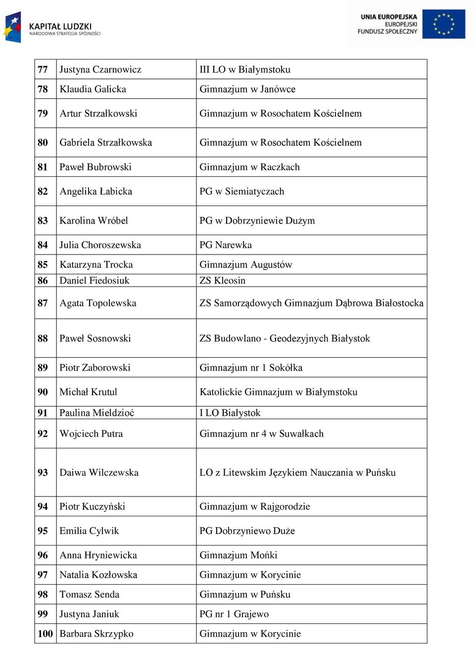 Daniel Fiedosiuk ZS Kleosin 87 Agata Topolewska ZS Samorządowych Gimnazjum Dąbrowa Białostocka 88 Paweł Sosnowski ZS Budowlano - Geodezyjnych Białystok 89 Piotr Zaborowski Gimnazjum nr 1 Sokółka 90