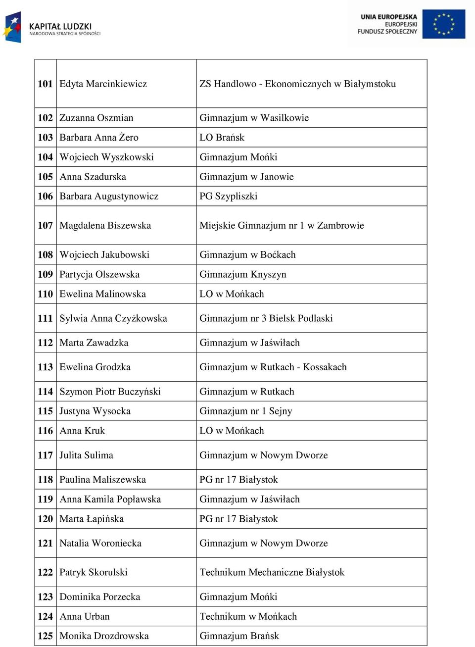 Knyszyn 110 Ewelina Malinowska LO w Mońkach 111 Sylwia Anna Czyżkowska Gimnazjum nr 3 Bielsk Podlaski 112 Marta Zawadzka Gimnazjum w Jaświłach 113 Ewelina Grodzka Gimnazjum w Rutkach - Kossakach 114