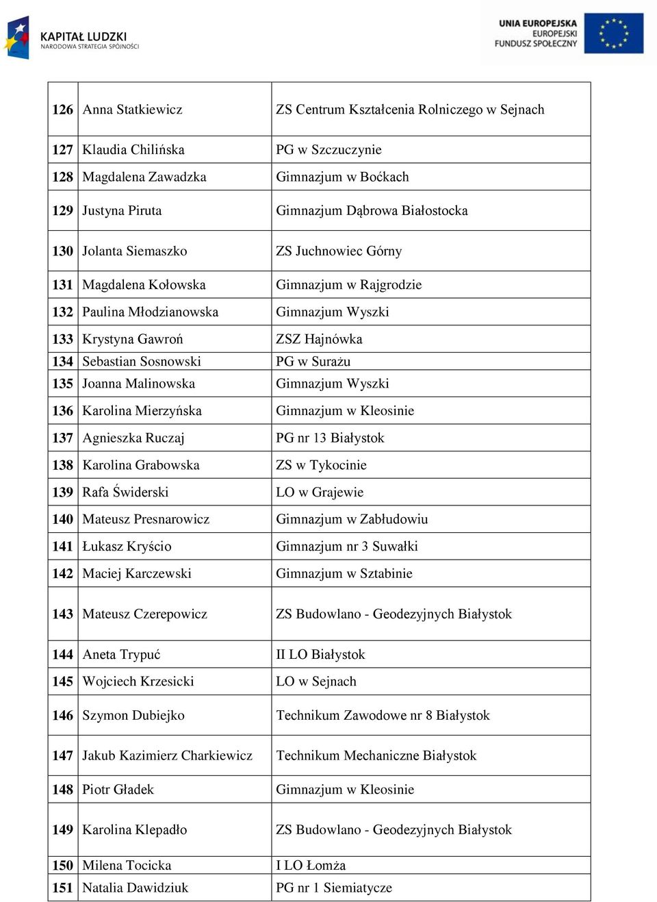Joanna Malinowska Gimnazjum Wyszki 136 Karolina Mierzyńska Gimnazjum w Kleosinie 137 Agnieszka Ruczaj PG nr 13 Białystok 138 Karolina Grabowska ZS w Tykocinie 139 Rafa Świderski LO w Grajewie 140