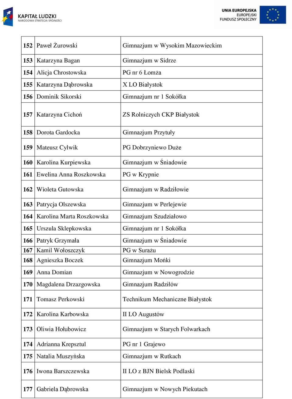 Roszkowska PG w Krypnie 162 Wioleta Gutowska Gimnazjum w Radziłowie 163 Patrycja Olszewska Gimnazjum w Perlejewie 164 Karolina Marta Roszkowska Gimnazjum Szudziałowo 165 Urszula Sklepkowska Gimnazjum