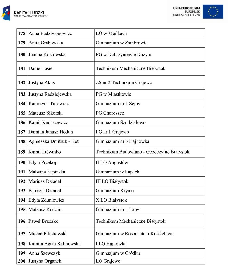 Hodun PG nr 1 Grajewo 188 Agnieszka Dmitruk - Kot Gimnazjum nr 3 Hajnówka 189 Kamil Lićwinko Technikum Budowlano - Geodezyjne Białystok 190 Edyta Przekop II LO Augustów 191 Malwina Łapińska Gimnazjum