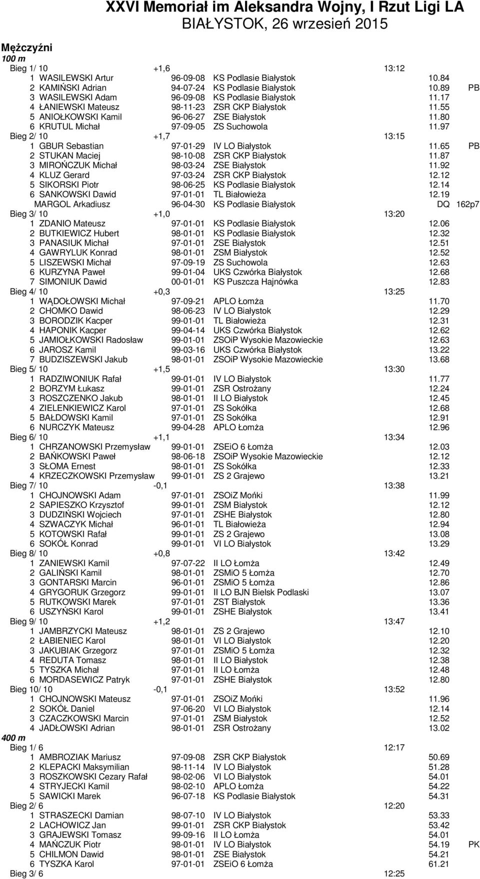 55 5 ANIOŁKOWSKI Kamil 96-06-27 ZSE Białystok 11.80 6 KRUTUL Michał 97-09-05 ZS Suchowola 11.97 Bieg 2/ 10 +1,7 13:15 1 GBUR Sebastian 97-01-29 IV LO Białystok 11.
