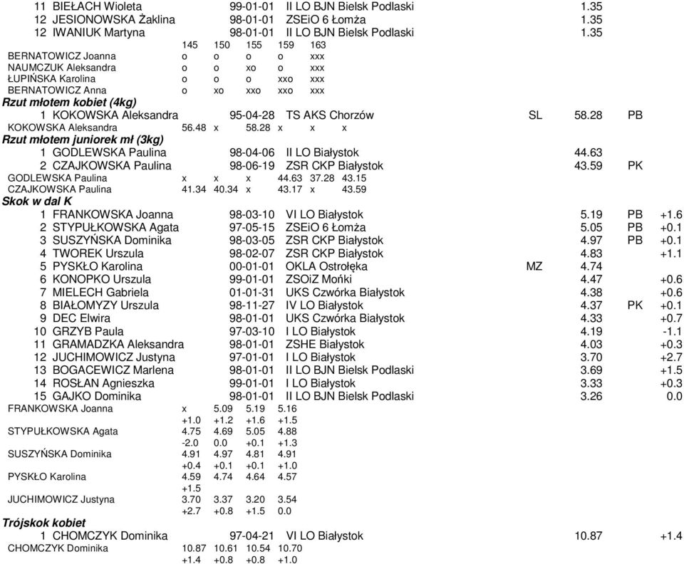 95-04-28 TS AKS Chorzów SL 58.28 PB KOKOWSKA Aleksandra 56.48 x 58.28 x x x Rzut młotem juniorek mł (3kg) 1 GODLEWSKA Paulina 98-04-06 II LO Białystok 44.