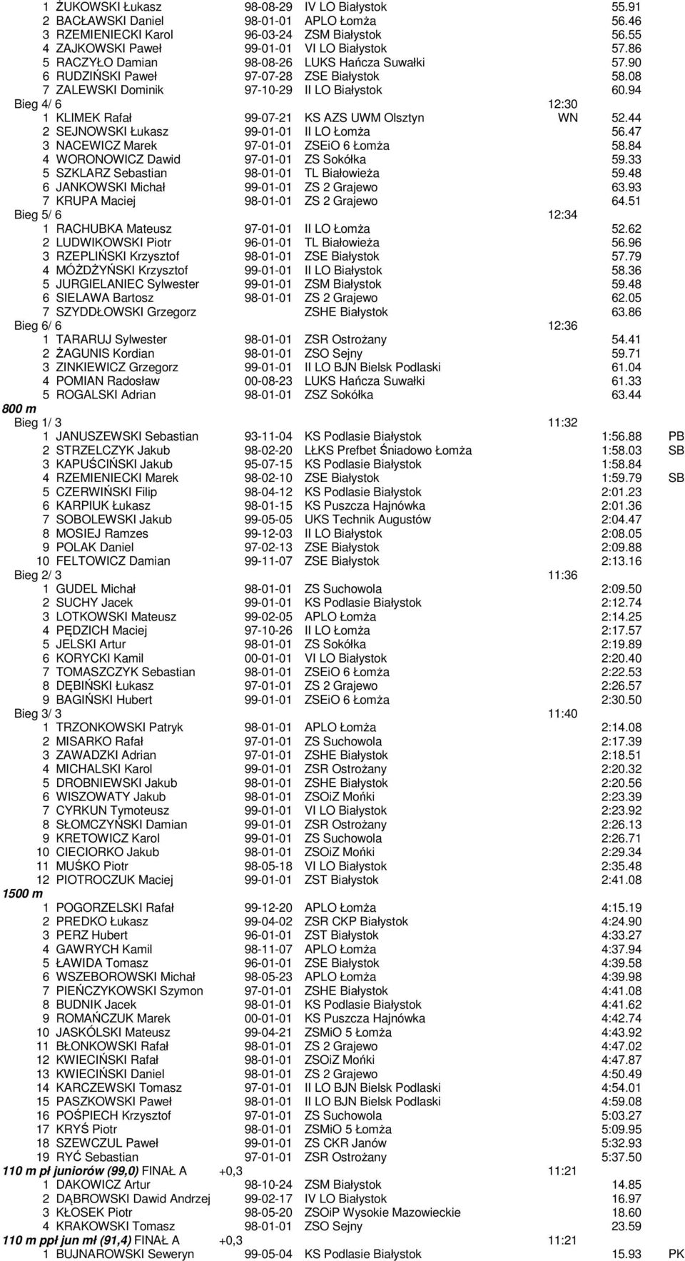 94 Bieg 4/ 6 12:30 1 KLIMEK Rafał 99-07-21 KS AZS UWM Olsztyn WN 52.44 2 SEJNOWSKI Łukasz 99-01-01 II LO Łomża 56.47 3 NACEWICZ Marek 97-01-01 ZSEiO 6 Łomża 58.