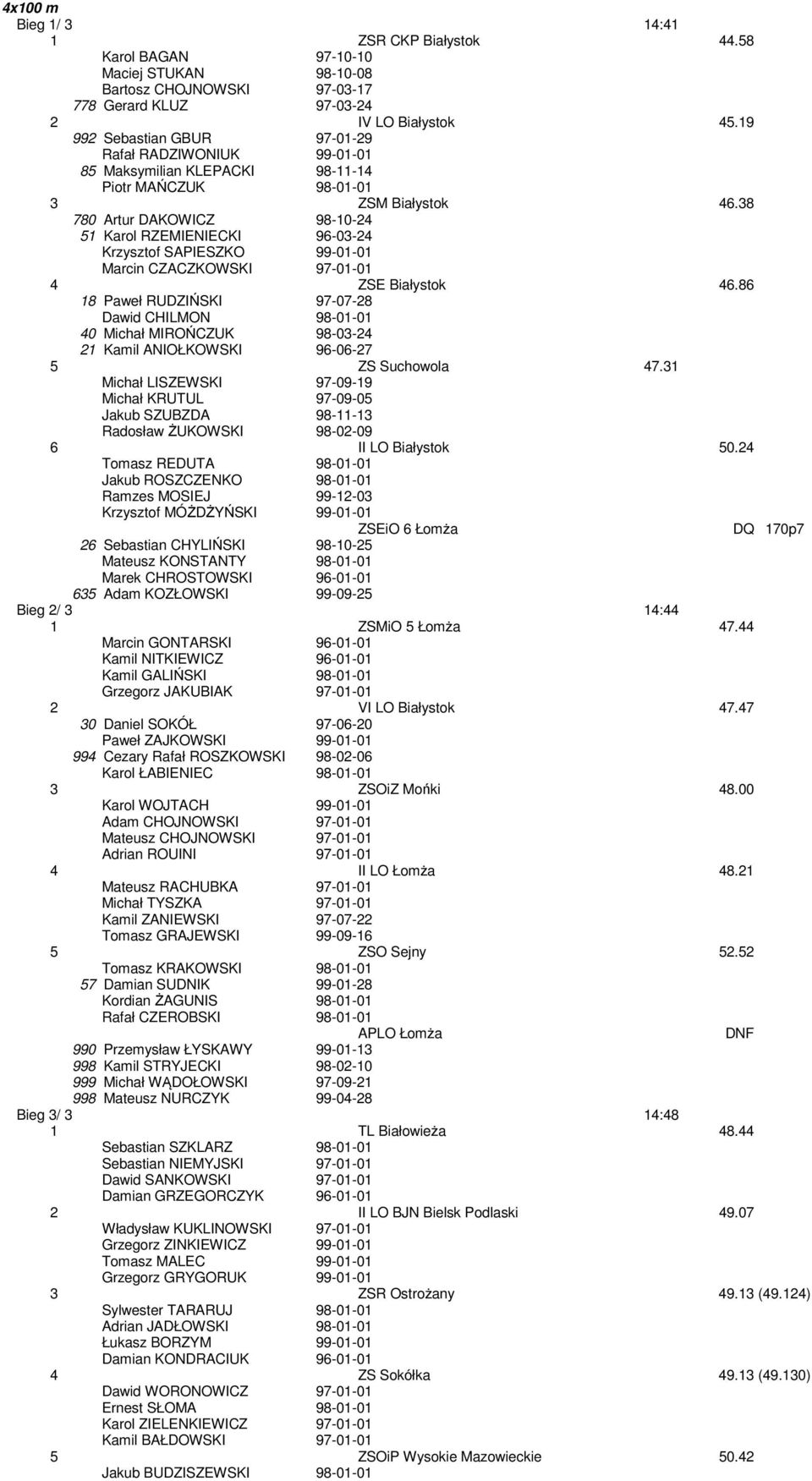 38 780 Artur DAKOWICZ 98-10-24 51 Karol RZEMIENIECKI 96-03-24 Krzysztof SAPIESZKO 99-01-01 Marcin CZACZKOWSKI 97-01-01 4 ZSE Białystok 46.