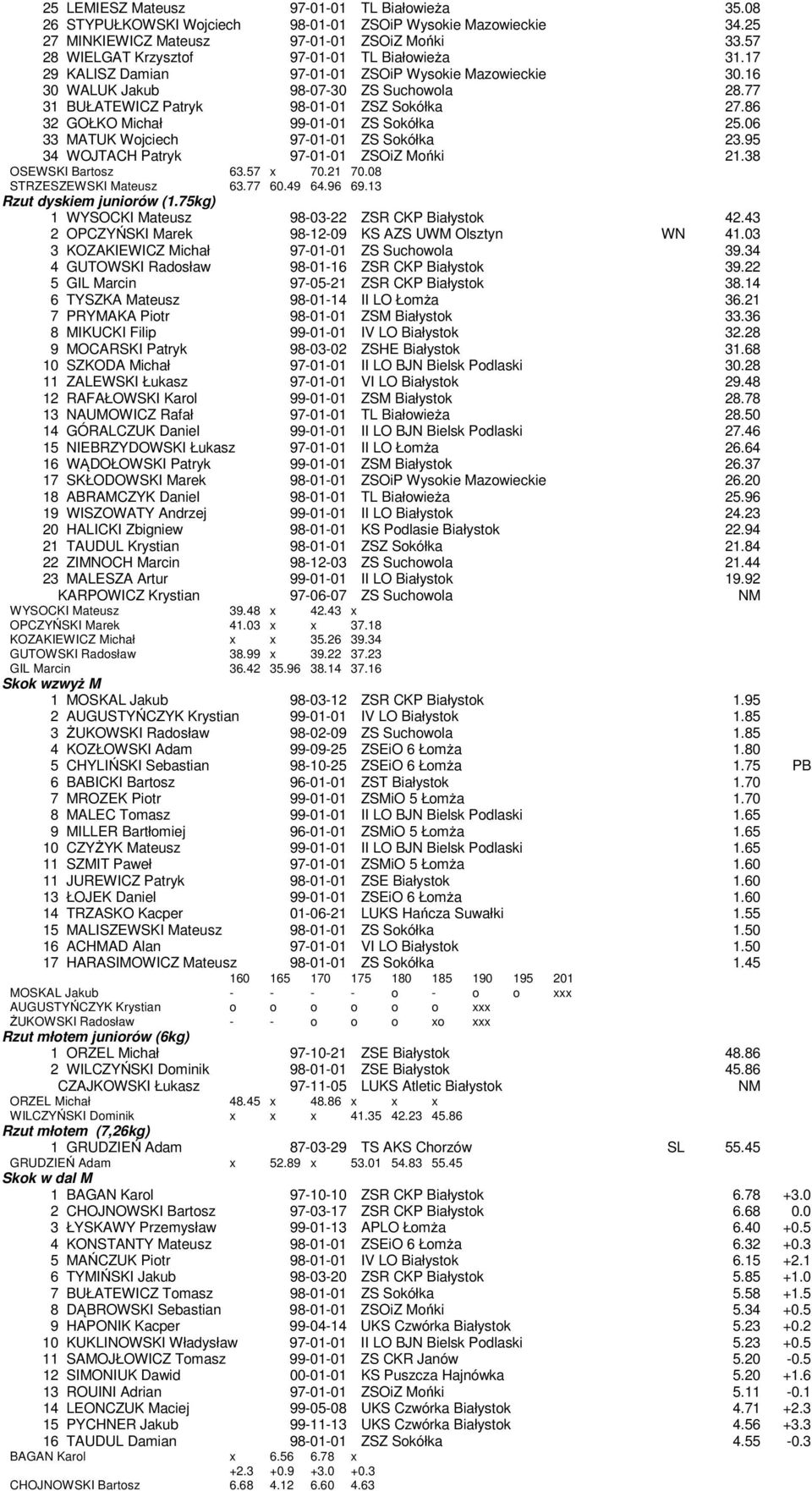 86 32 GOŁKO Michał 99-01-01 ZS Sokółka 25.06 33 MATUK Wojciech 97-01-01 ZS Sokółka 23.95 34 WOJTACH Patryk 97-01-01 ZSOiZ Mońki 21.38 OSEWSKI Bartosz 63.57 x 70.21 70.08 STRZESZEWSKI Mateusz 63.77 60.