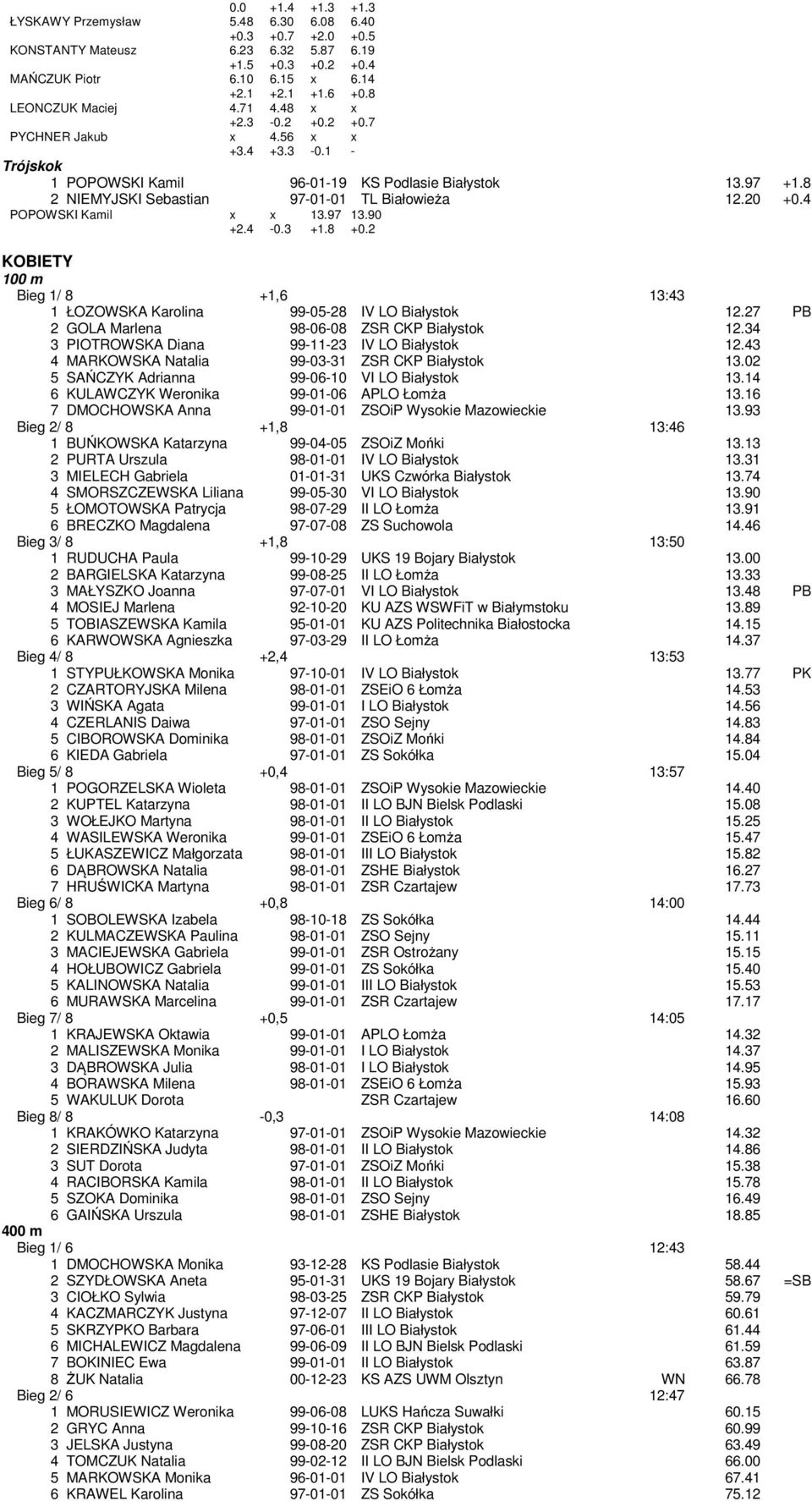 8 2 NIEMYJSKI Sebastian 97-01-01 TL Białowieża 12.20 +0.4 POPOWSKI Kamil x x 13.97 13.90 +2.4-0.3 +1.8 +0.2 KOBIETY 100 m Bieg 1/ 8 +1,6 13:43 1 ŁOZOWSKA Karolina 99-05-28 IV LO Białystok 12.