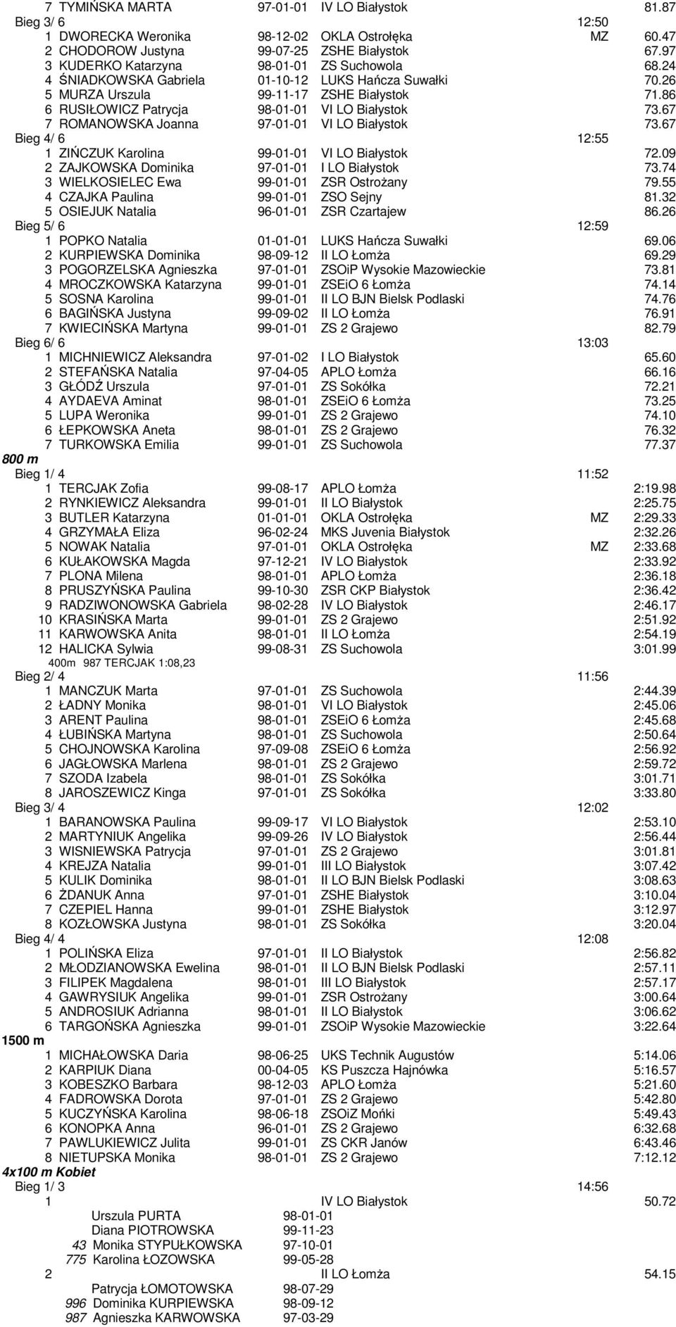 86 6 RUSIŁOWICZ Patrycja 98-01-01 VI LO Białystok 73.67 7 ROMANOWSKA Joanna 97-01-01 VI LO Białystok 73.67 Bieg 4/ 6 12:55 1 ZIŃCZUK Karolina 99-01-01 VI LO Białystok 72.