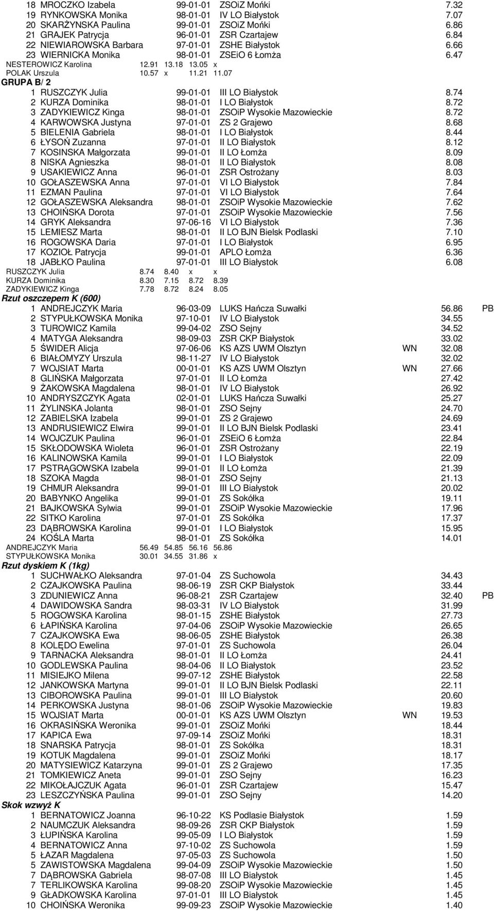 07 GRUPA B/ 2 1 RUSZCZYK Julia 99-01-01 III LO Białystok 8.74 2 KURZA Dominika 98-01-01 I LO Białystok 8.72 3 ZADYKIEWICZ Kinga 98-01-01 ZSOiP Wysokie Mazowieckie 8.