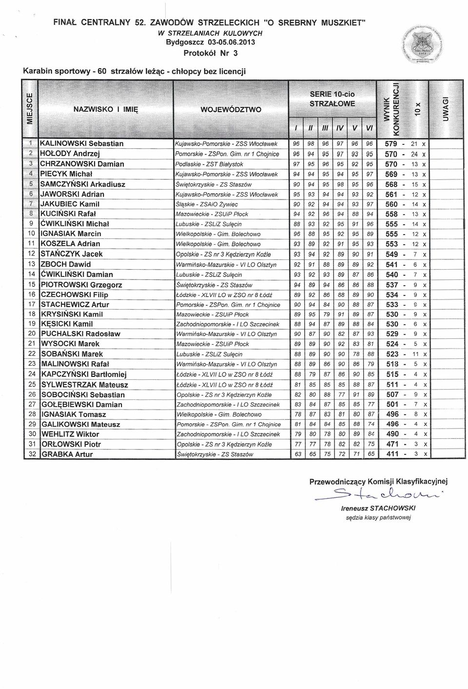 Kamil KUCIŃSKI Rafał Podlaskie 97 Źywiec ZSUiP Płock Kujawsko Kujawsko Śląskie ZSAiO 13 ZBOCH Dawid 14 ĆWIKLIŃSKI Damian WarmińskoMazurskie PIOTROWSKI Grzegorz CZECHOWSKI Filip STACHEWICZ Artur