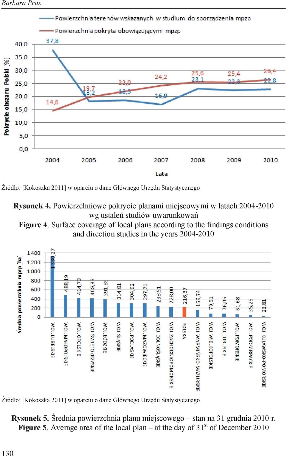 Surface coverage of local plans according to the findings conditions and direction studies in the years 2004-2010 ród o: [Kokoszka