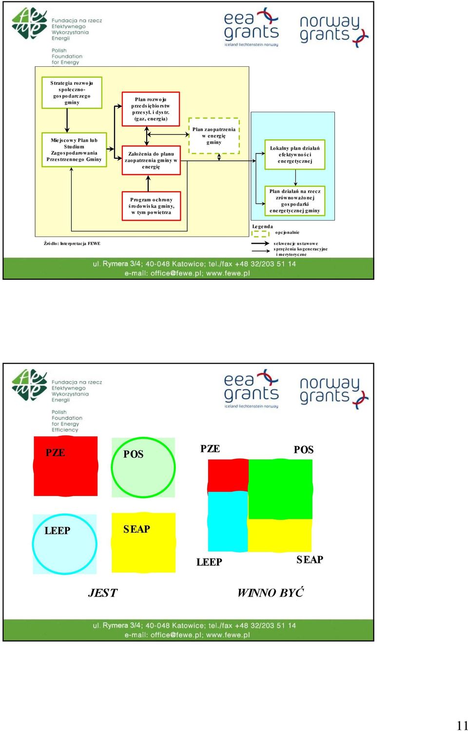 (gaz, energia) ZPZE Założenia do planu zaopatrzenia gminy w energię PZE Plan zaopatrzenia w energię gminy Dobrowolne LEAAP Lokalny plan działań efektywnoś ci