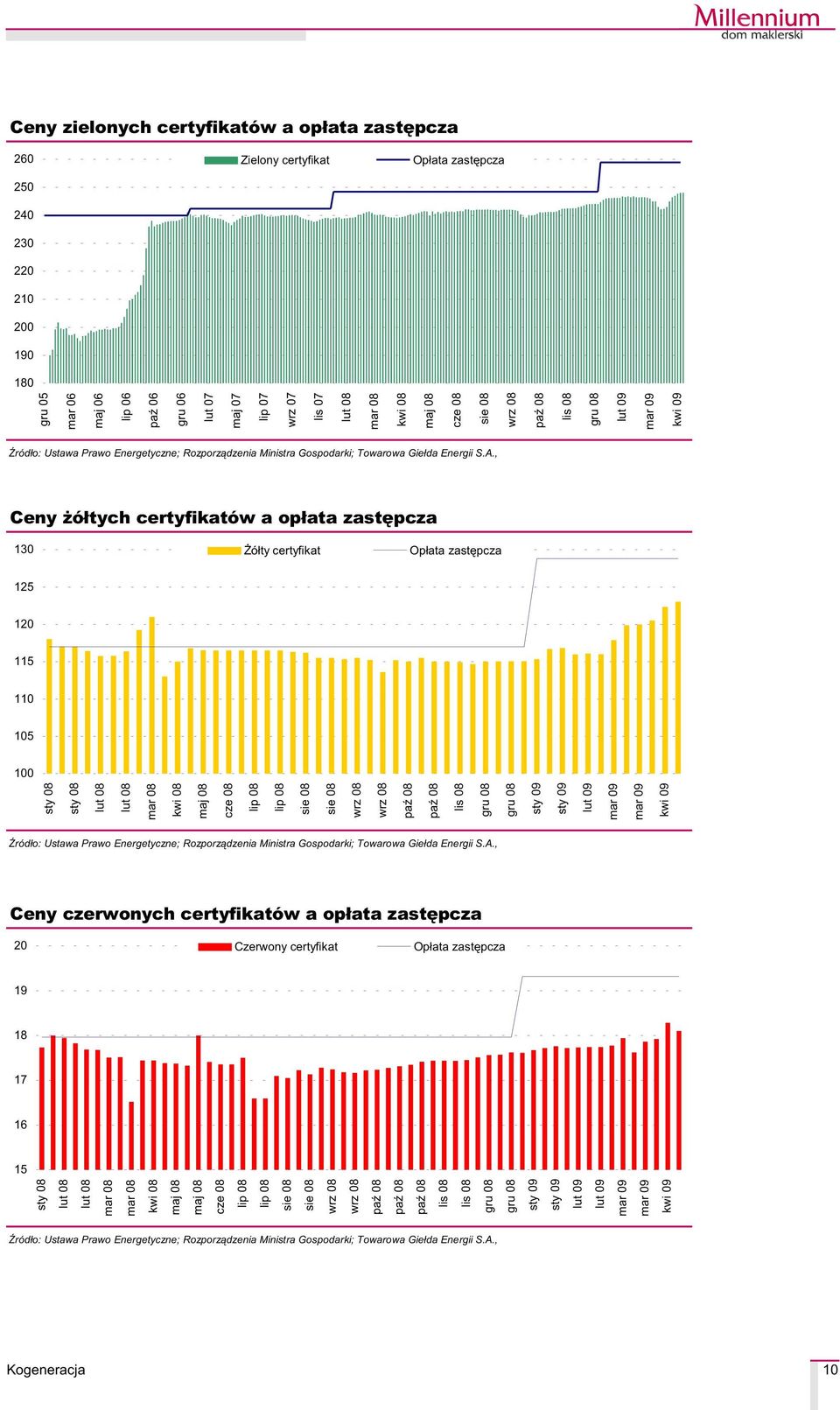, Ceny ó³tych certyfikatów a op³ata zastêpcza 130 ó³ty certyfikat Op³ata zastêpcza 125 120 115 110 105 100 sty 08 sty 08 lut 08 lut 08 mar 08 kwi 08 maj 08 cze 08 lip 08 lip 08 sie 08 sie 08 wrz 08