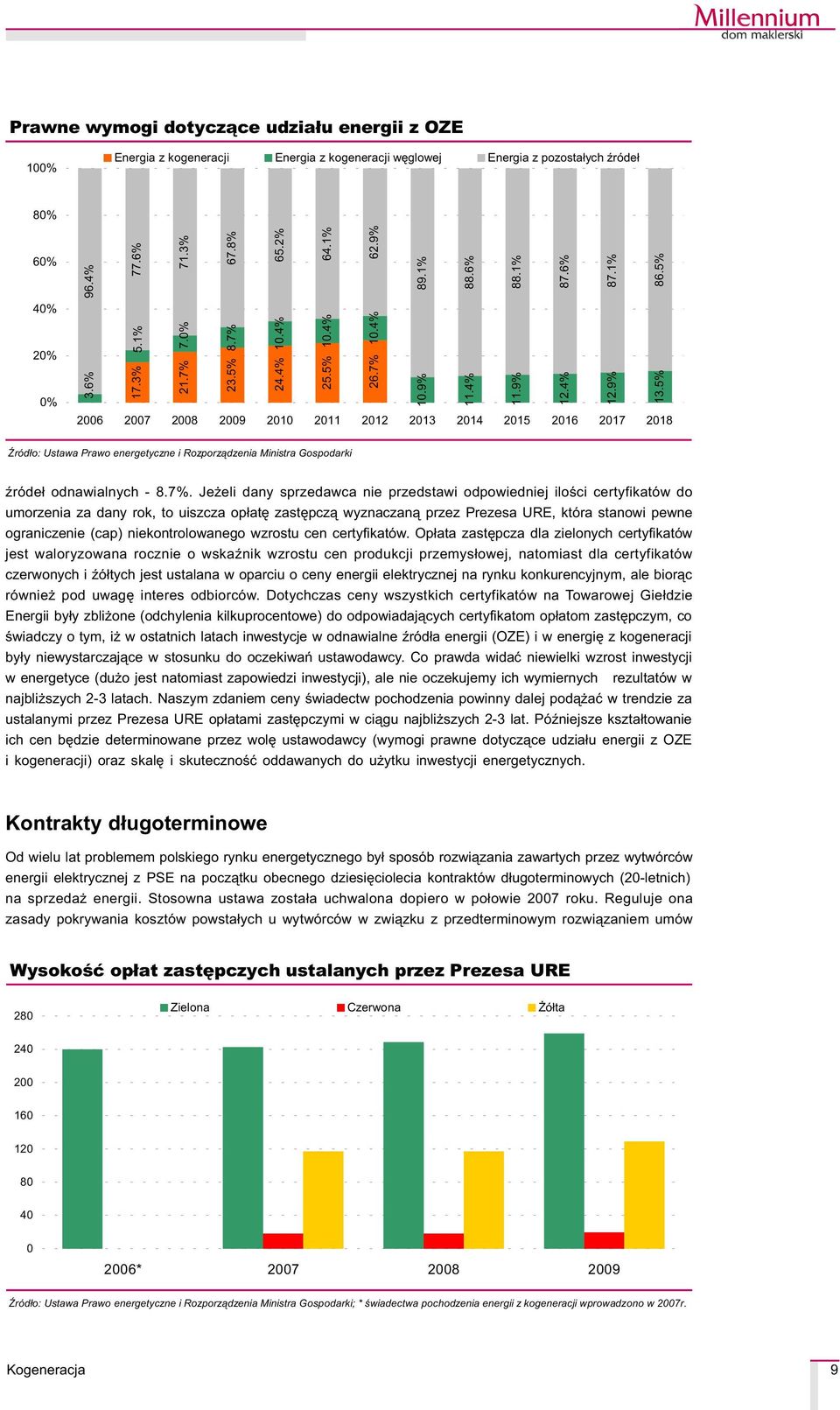 5% 2006 2007 2008 2009 2010 2011 2012 2013 2014 2015 2016 2017 2018 ród³o: Ustawa Prawo energetyczne i Rozporz¹dzenia Ministra Gospodarki Ÿróde³ odnawialnych - 8.7%.