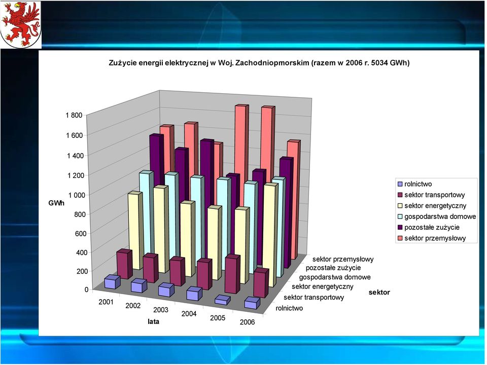 energetyczny gospodarstwa domowe pozostałe zużycie sektor przemysłowy 400 200 0 2001 2002 2003