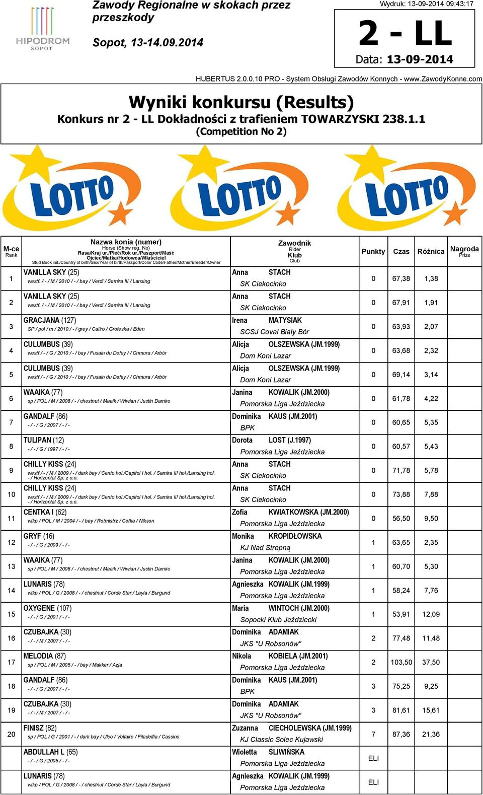/ - / M / 20 / - / bay / Verdi / Samira III / Lansing SK Ciekocinko GRACJANA (12) Irena MATYSIAK SP / pol / m / 20 / - / grey / Caliro / Groteska / Eden S CULUMBUS (3) Alicja OLSZEWSKA (JM.