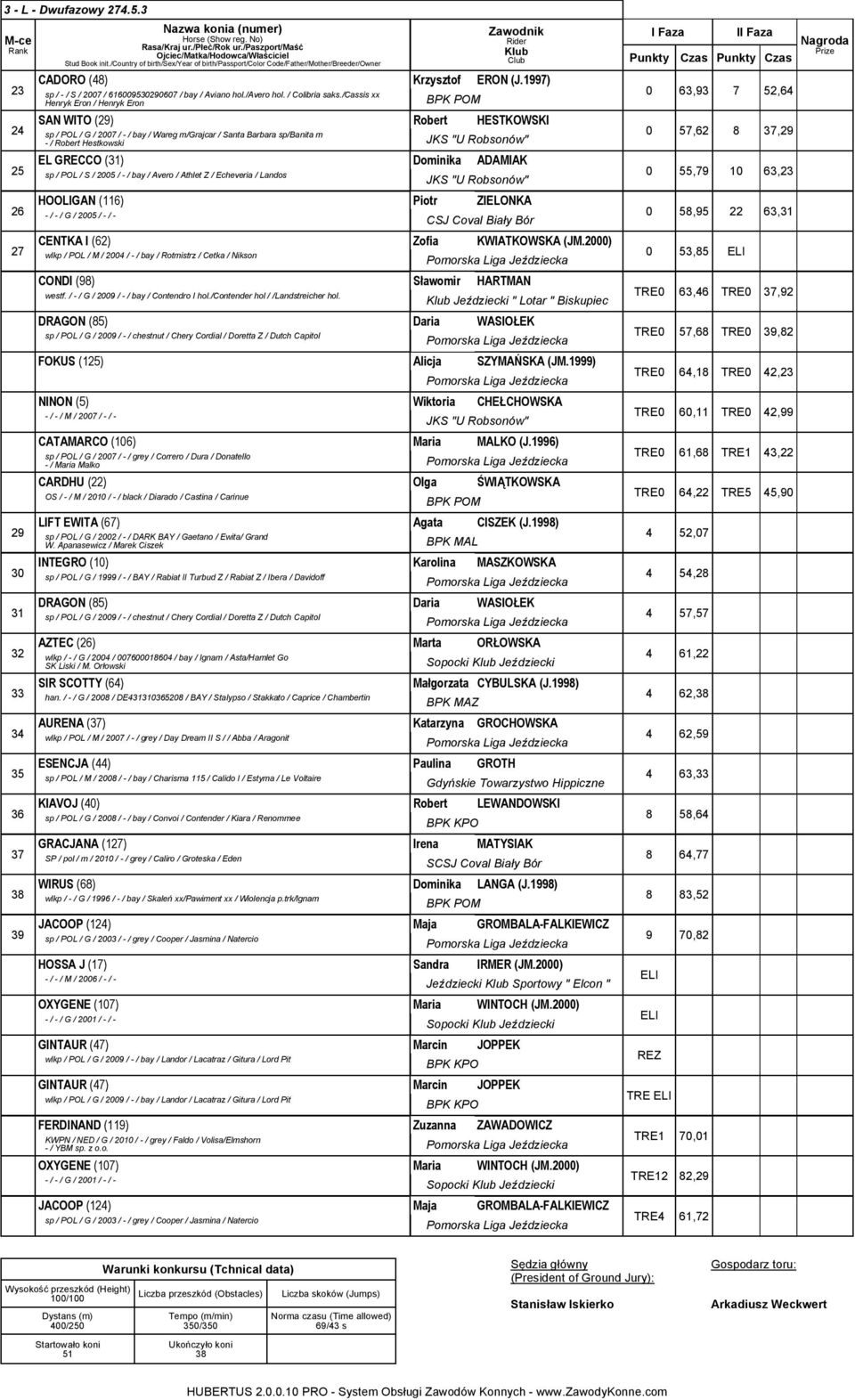 / POL / S / 2005 / - / bay / Avero / Athlet Z / Echeveria / Landos HOOLIGAN (116) Piotr ZIELONKA CENTKA I (62) Zofia KWIATKOWSKA (JM.