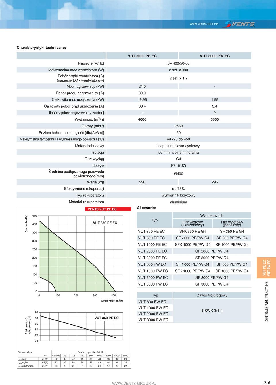 /h) 4000 3800 Obroty (min -1 ) 2580 na odleg o [db/(a)/3m)] 59 Maksymalna temperatura wymieszanego powietrza (ºC) od -25 do +50 Materia obudowy Izolacja Filtr: wyci g stop aluminiowo-cynkowy 50 mm,