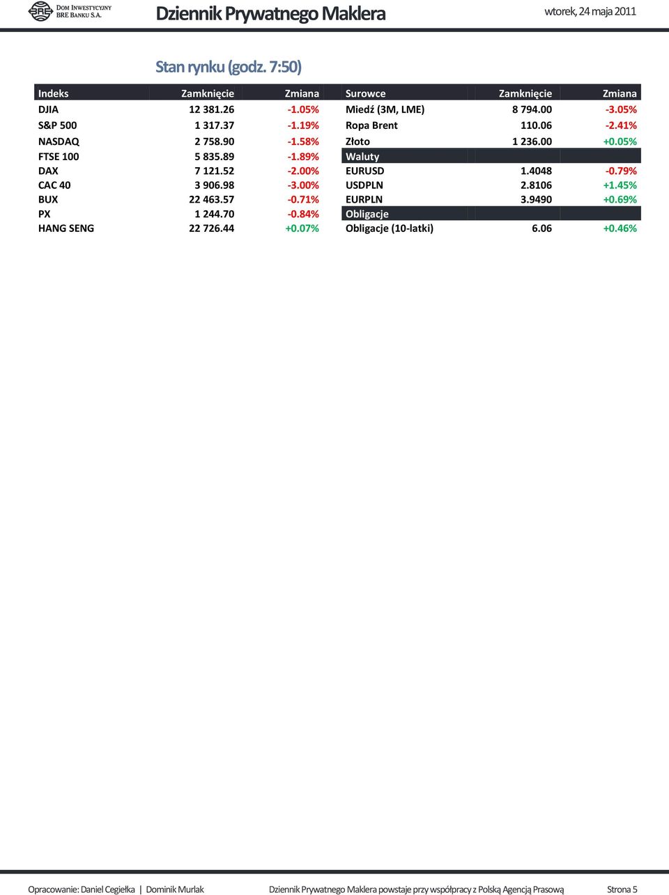 79% CAC 40 3 906.98-3.00% USDPLN 2.8106 +1.45% BUX 22 463.57-0.71% EURPLN 3.9490 +0.69% PX 1 244.70-0.84% Obligacje HANG SENG 22 726.44 +0.