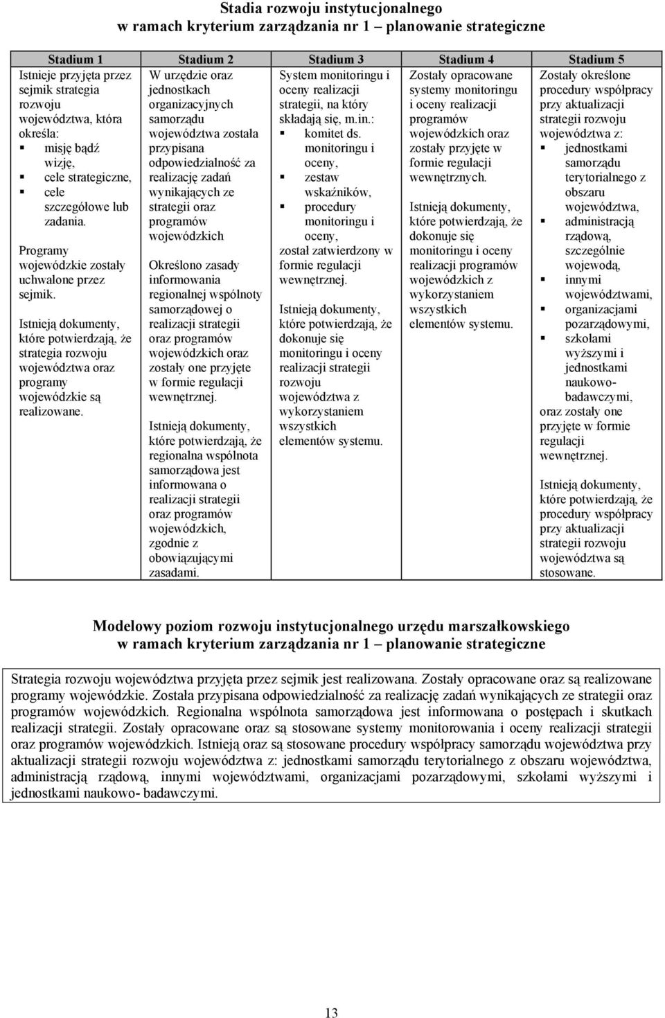 Stadia rozwoju instytucjonalnego w ramach kryterium zarządzania nr 1 planowanie strategiczne Stadium 1 Stadium 2 Stadium 3 Stadium 4 Stadium 5 W urzędzie oraz System monitoringu i Zostały opracowane