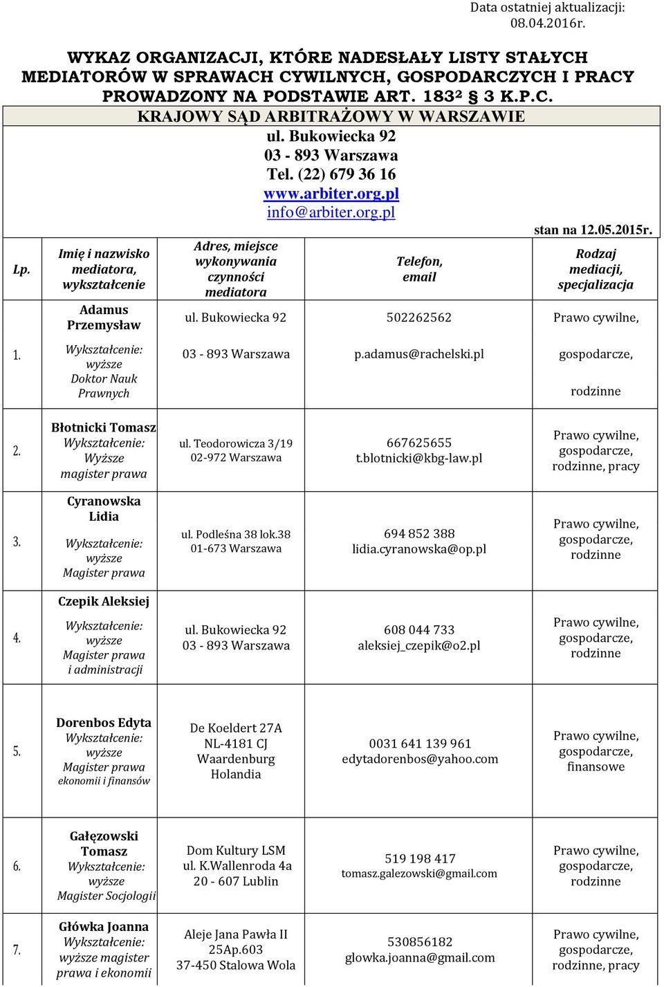 05.2015r. Rodzaj mediacji, specjalizacja 502262562 p.adamus@rachelski.pl 2. Błotnicki Tomasz Wyższe magister prawa ul. Teodorowicza 3/19 02-972 Warszawa 667625655 t.blotnicki@kbg-law.pl, pracy 3.