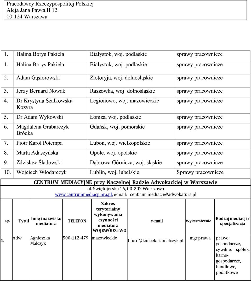 mazowieckie sprawy pracownicze 5. Dr Adam Wykowski Łomża, woj. podlaskie sprawy pracownicze 6. Magdalena Grabarczyk Bródka Gdańsk, woj. pomorskie sprawy pracownicze 7. Piotr Karol Potempa Luboń, woj.