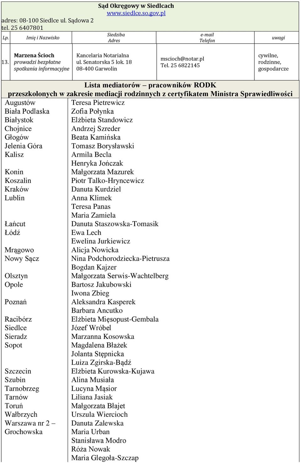 25 6822145, Lista mediatorów pracowników RODK przeszkolonych w zakresie mediacji rodzinnych z certyfikatem Ministra Sprawiedliwości Augustów Teresa Pietrewicz Biała Podlaska Zofia Połynka Białystok