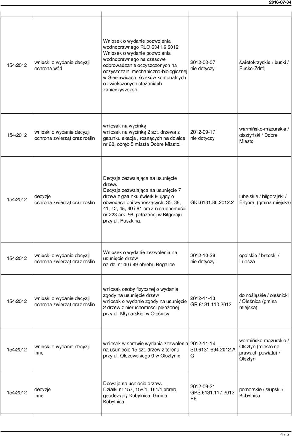 zanieczyszczeń. 2012-03-07 świętokrzyskie / buski / Busko-Zdrój wniosek na wycinkę wniosek na wycinkę 2 szt. drzewa z gatunku akacja, rosnących na działce nr 62, obręb 5 miasta Dobre Miasto.