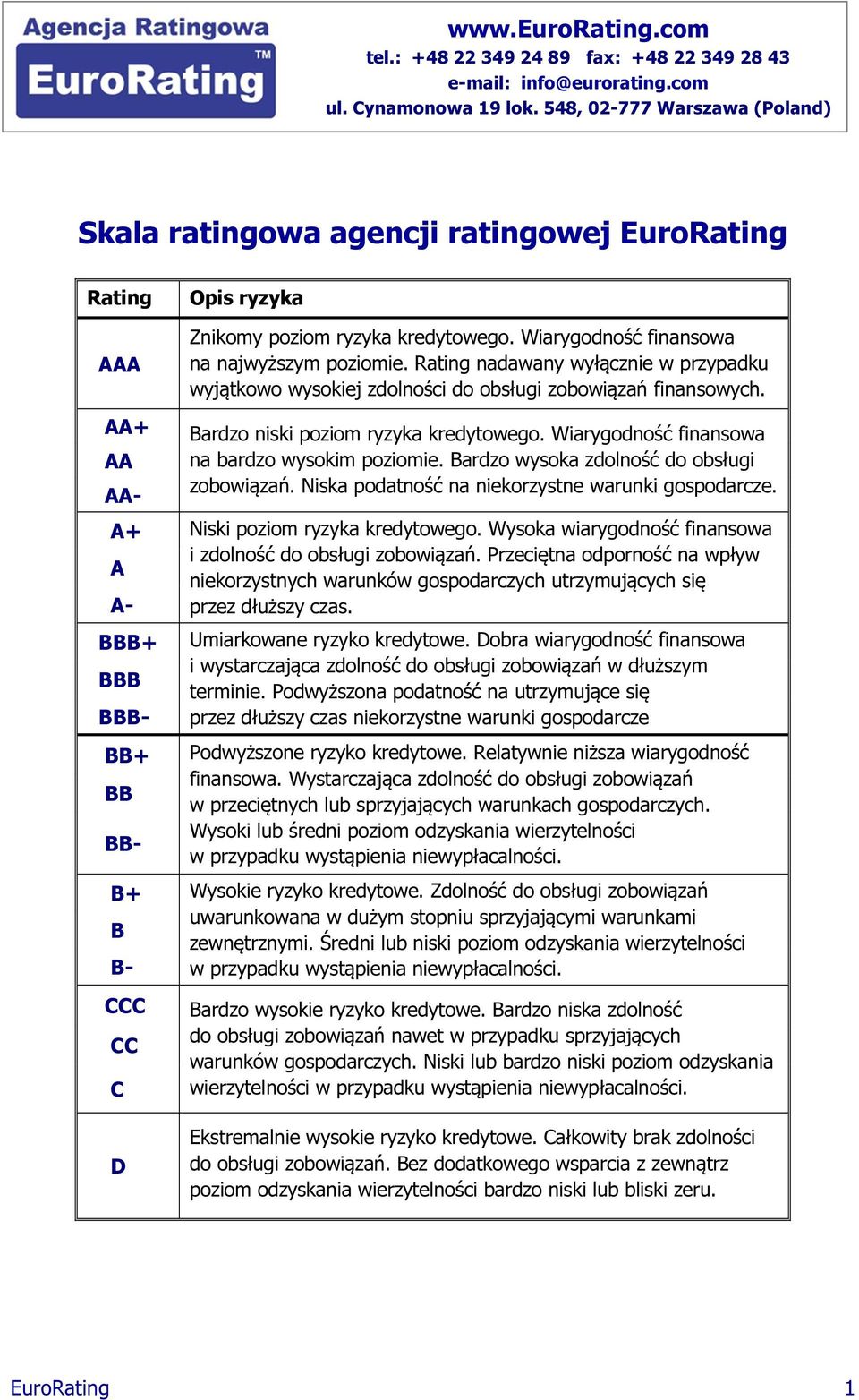 Rating nadawany wyłącznie w przypadku wyjątkowo wysokiej zdolności do obsługi zobowiązań finansowych. AA+ AA AA- Bardzo niski poziom ryzyka kredytowego.