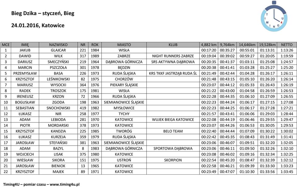 NIGHT RUNNERS ZABRZE 00:19:04 00:39:02 00:59:27 01:20:05 1:19:59 3 DARIUSZ SMECZYŃSKI 219 1964 DĄBROWA GÓRNICZA SRS AKTYWNA DĄBROWA 00:20:35 00:41:37 01:03:11 01:25:08 1:24:57 4 MARCIN PSZCZOŁA 301