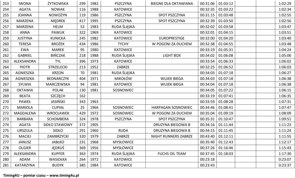 00:32:01 01:04:15 1:03:51 259 JUSTYNA KUNICKA 245 1982 KATOWICE EUROPRESTIGE 00:32:00 01:04:20 1:03:40 260 TERESA BROŻEK 434 1986 TYCHY W POGONI ZA DUCHEM 00:32:38 01:04:55 1:03:48 261 EWA MAREK 95
