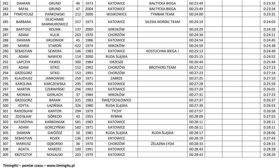 288 DAMIAN GRUDNIOK 45 1986 KATOWICE 00:24:54 0:24:45 289 MAREK STAROŃ 422 1974 MIKOŁÓW 00:24:59 0:24:38 290 SEBASTIAN SEWERA 146 1983 KATOWICE KOSTUCHNA BIEGA!
