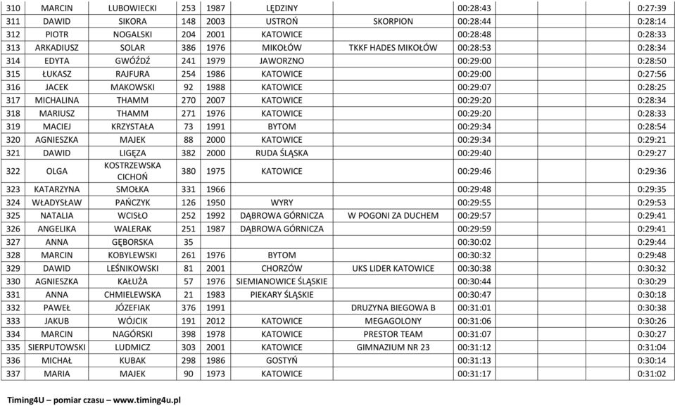0:28:25 317 MICHALINA THAMM 270 2007 KATOWICE 00:29:20 0:28:34 318 MARIUSZ THAMM 271 1976 KATOWICE 00:29:20 0:28:33 319 MACIEJ KRZYSTAŁA 73 1991 BYTOM 00:29:34 0:28:54 320 AGNIESZKA MAJEK 88 2000