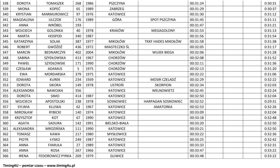 1977 MIKOŁÓW TKKF HADES MIKOŁÓW 00:31:58 0:31:38 346 ROBERT GWÓŹDŹ 436 1972 MIASTECZKO ŚL 00:32:05 0:31:17 347 MARCIN BEDNARCZYK 402 2004 MIKOŁÓW WUJEK BIEGA 00:32:06 0:31:28 348 SABINA SZYDŁOWSKA