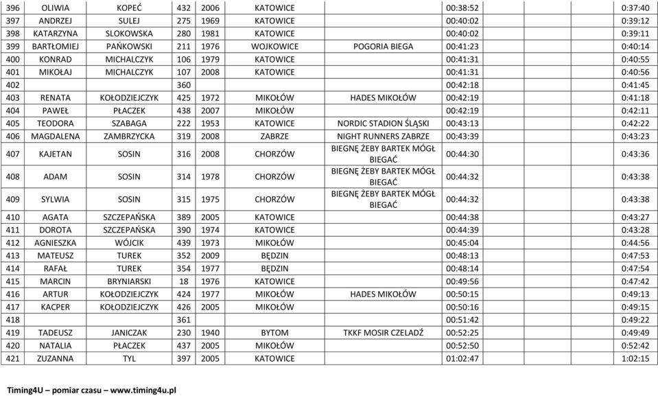 KOŁODZIEJCZYK 425 1972 MIKOŁÓW HADES MIKOŁÓW 00:42:19 0:41:18 404 PAWEŁ PŁACZEK 438 2007 MIKOŁÓW 00:42:19 0:42:11 405 TEODORA SZABAGA 222 1953 KATOWICE NORDIC STADION ŚLĄSKI 00:43:13 0:42:22 406
