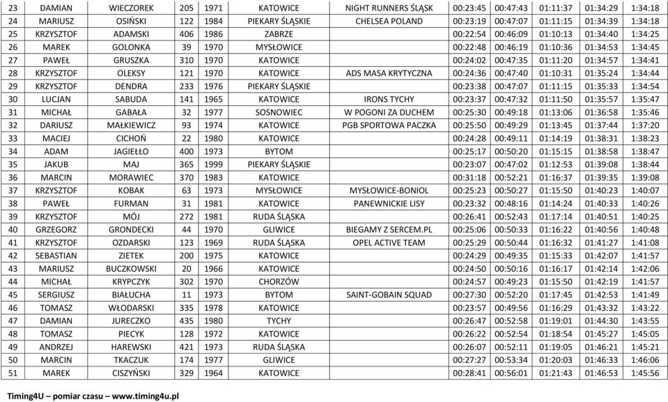 KATOWICE 00:24:02 00:47:35 01:11:20 01:34:57 1:34:41 28 KRZYSZTOF OLEKSY 121 1970 KATOWICE ADS MASA KRYTYCZNA 00:24:36 00:47:40 01:10:31 01:35:24 1:34:44 29 KRZYSZTOF DENDRA 233 1976 PIEKARY ŚLĄSKIE