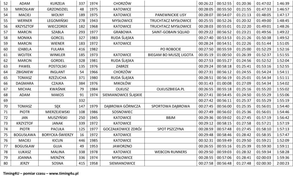 KATOWICE TRUCHTACZ MYSŁOWICE 00:28:03 00:55:01 01:22:20 01:49:01 1:48:26 57 MARCIN SZABLA 293 1977 GRABOWA SAINT-GOBAIN SQUAD 00:29:22 00:56:52 01:23:21 01:49:56 1:49:22 58 MONIKA GORCEL 327 1983