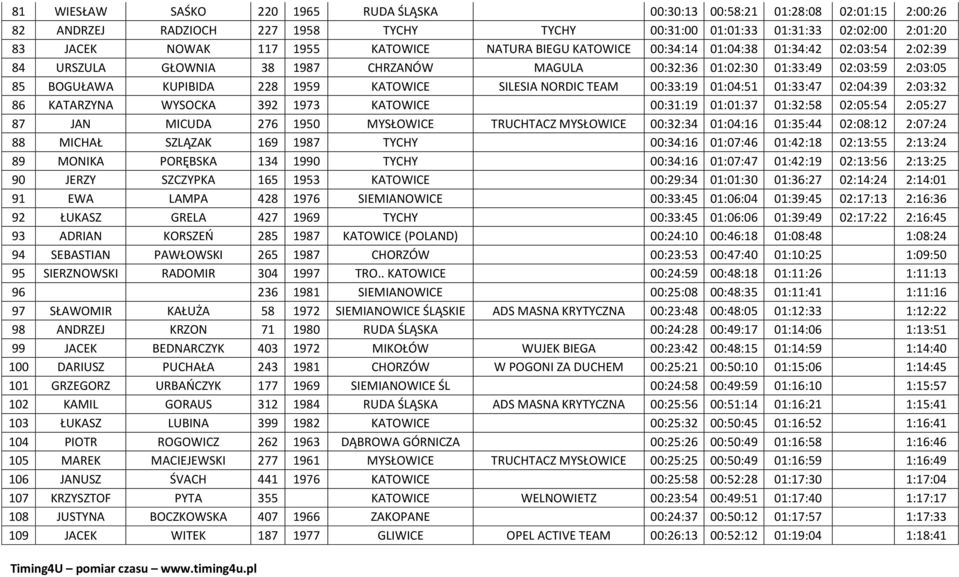 NORDIC TEAM 00:33:19 01:04:51 01:33:47 02:04:39 2:03:32 86 KATARZYNA WYSOCKA 392 1973 KATOWICE 00:31:19 01:01:37 01:32:58 02:05:54 2:05:27 87 JAN MICUDA 276 1950 MYSŁOWICE TRUCHTACZ MYSŁOWICE