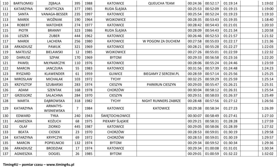 PIOTR BRANNY 323 1986 RUDA ŚLĄSKA 00:28:09 00:54:43 01:21:34 1:20:58 116 LESZEK ZUBER 444 1962 KATOWICE 00:26:46 00:52:53 01:21:57 1:21:32 117 MAREK LACHERA 256 1980 KATOWICE W POGONI ZA DUCHEM