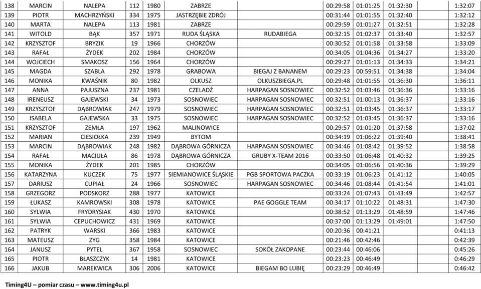 1984 CHORZÓW 00:34:05 01:04:36 01:34:27 1:33:20 144 WOJCIECH SMAKOSZ 156 1964 CHORZÓW 00:29:27 01:01:13 01:34:33 1:34:21 145 MAGDA SZABLA 292 1978 GRABOWA BIEGAJ Z BANANEM 00:29:23 00:59:51 01:34:38