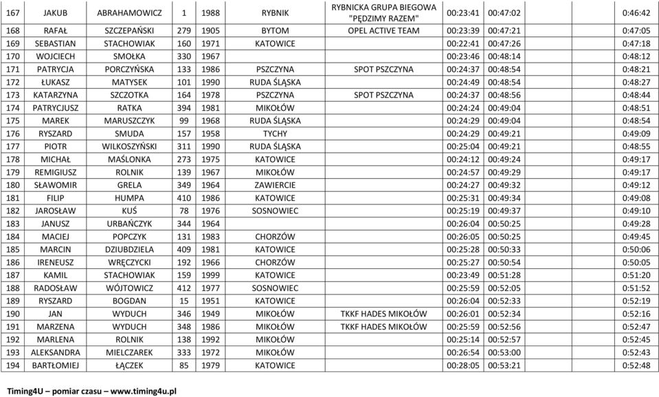 ŁUKASZ MATYSEK 101 1990 RUDA ŚLĄSKA 00:24:49 00:48:54 0:48:27 173 KATARZYNA SZCZOTKA 164 1978 PSZCZYNA SPOT PSZCZYNA 00:24:37 00:48:56 0:48:44 174 PATRYCJUSZ RATKA 394 1981 MIKOŁÓW 00:24:24 00:49:04