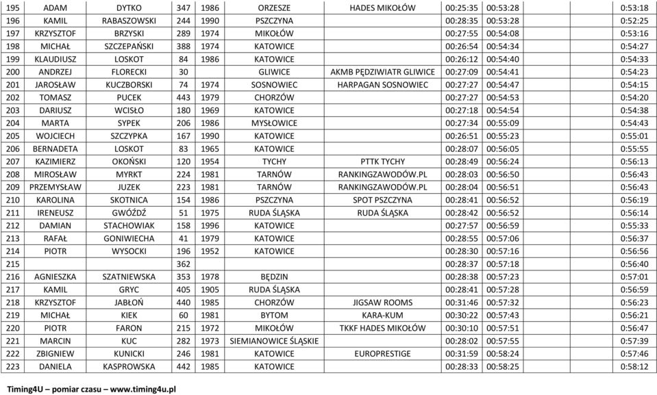 00:27:09 00:54:41 0:54:23 201 JAROSŁAW KUCZBORSKI 74 1974 SOSNOWIEC HARPAGAN SOSNOWIEC 00:27:27 00:54:47 0:54:15 202 TOMASZ PUCEK 443 1979 CHORZÓW 00:27:27 00:54:53 0:54:20 203 DARIUSZ WCISŁO 180