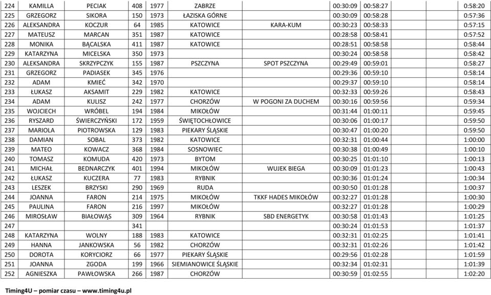 ALEKSANDRA SKRZYPCZYK 155 1987 PSZCZYNA SPOT PSZCZYNA 00:29:49 00:59:01 0:58:27 231 GRZEGORZ PADIASEK 345 1976 00:29:36 00:59:10 0:58:14 232 ADAM KMIEĆ 342 1970 00:29:37 00:59:10 0:58:14 233 ŁUKASZ