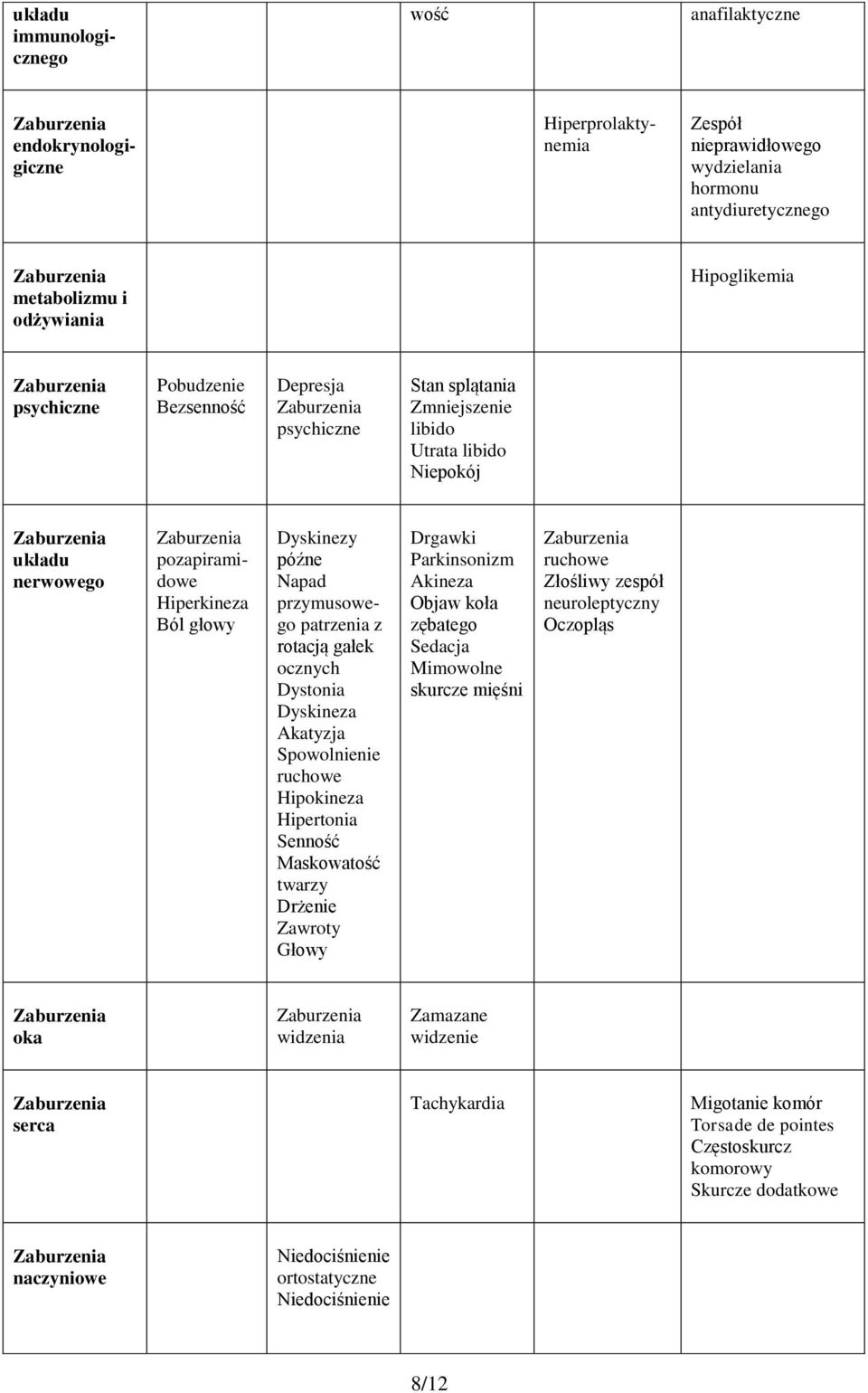 z rotacją gałek ocznych Dystonia Dyskineza Akatyzja Spowolnienie ruchowe Hipokineza Hipertonia Senność Maskowatość twarzy Drżenie Zawroty Głowy Drgawki Parkinsonizm Akineza Objaw koła zębatego